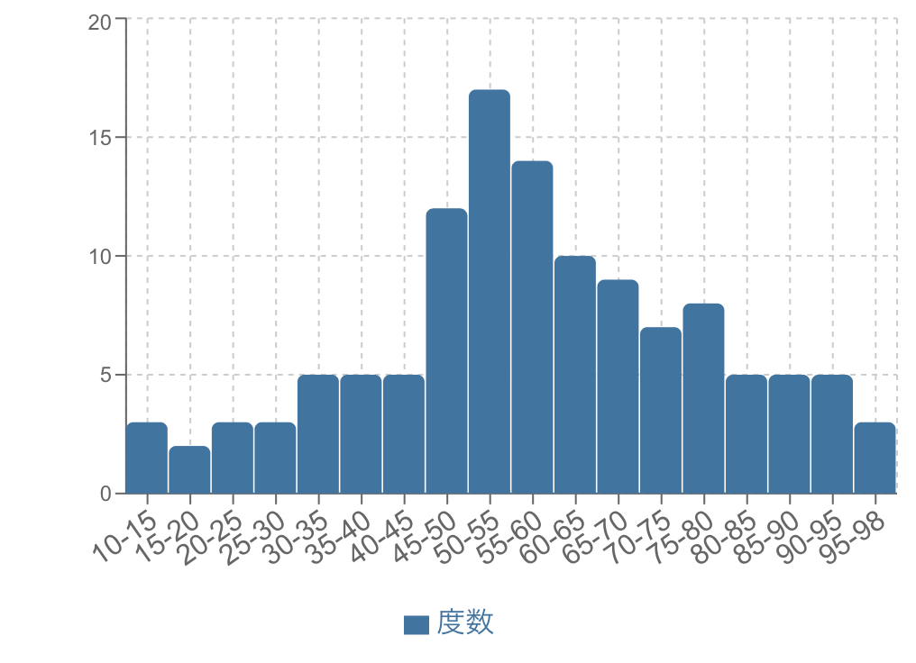 正規分布のヒストグラム